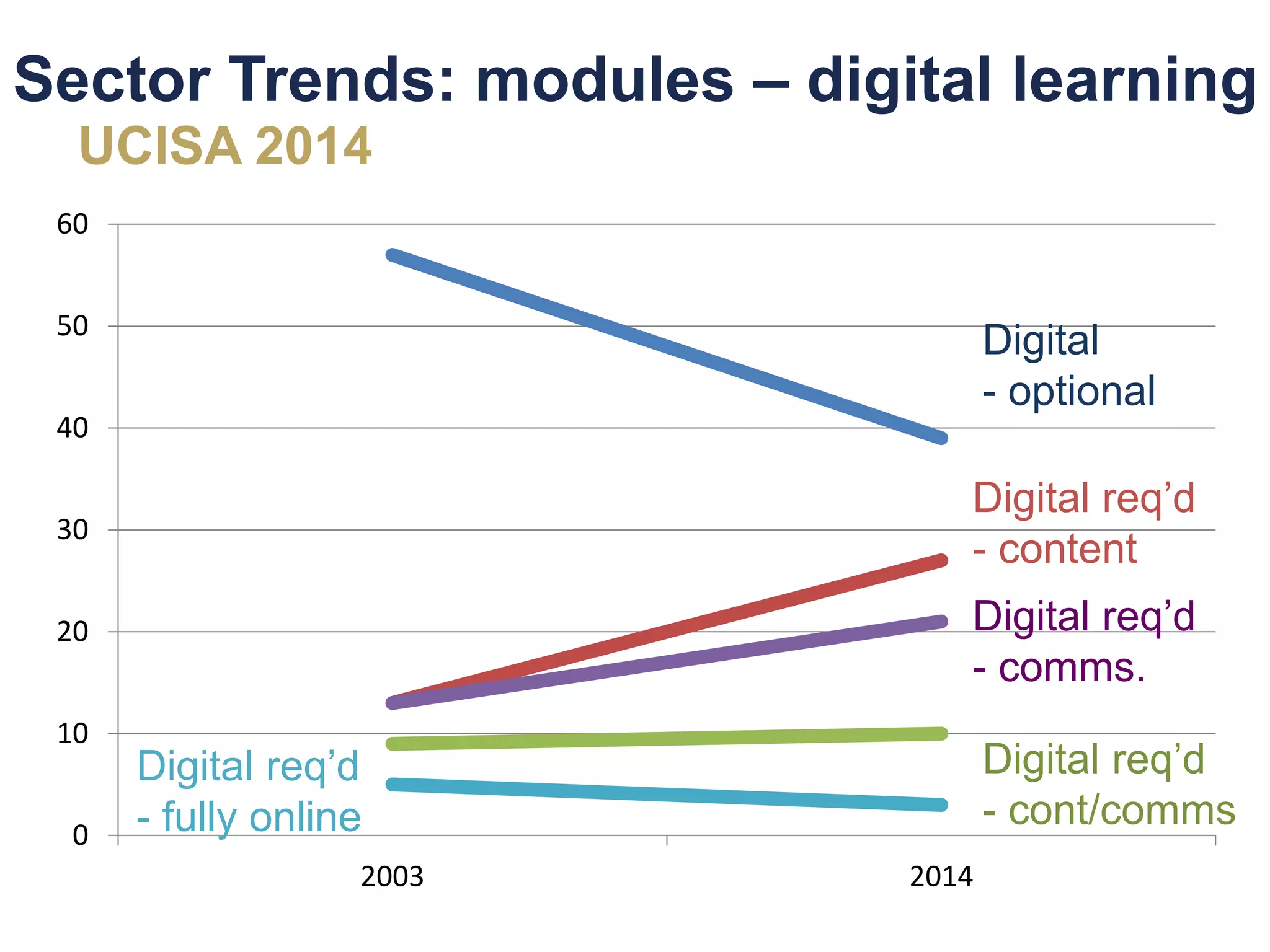 Sector Trends: modules – digital learning
0
10
20
30
40
50
60
2003 2014
Digital
- optional
Digital req’d
- content
Digital req’d
- comms.
Digital req’d
- cont/comms
Digital req’d
- fully online
UCISA 2014
 