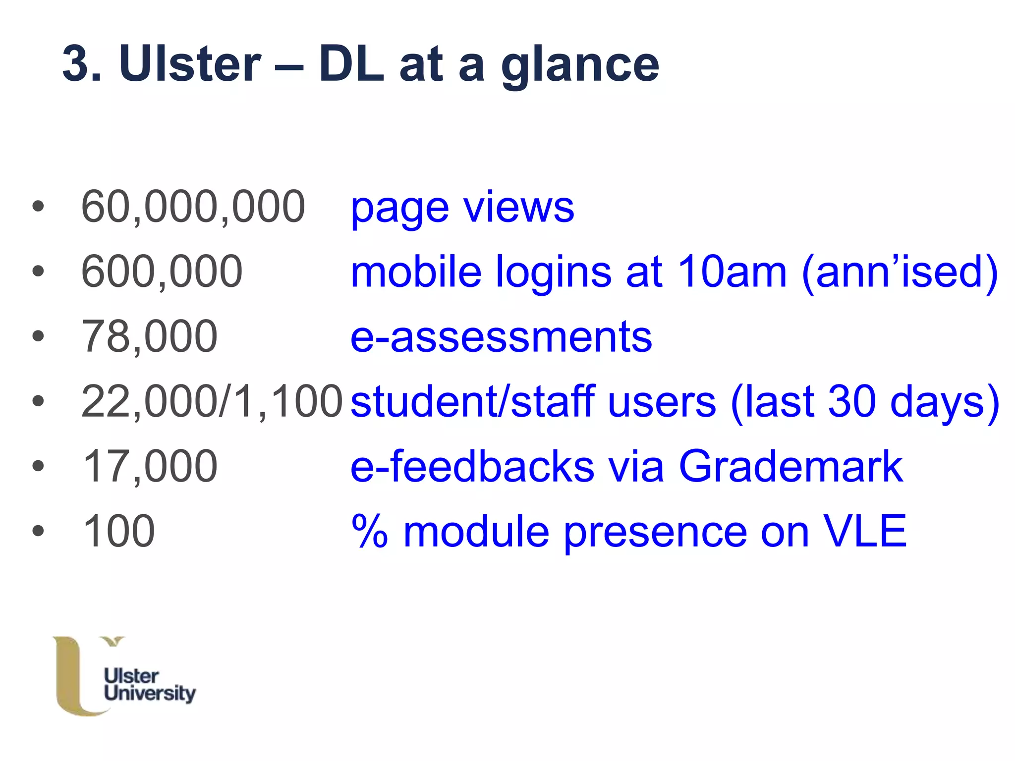 3. Ulster – DL at a glance
• 60,000,000
• 600,000
• 78,000
• 22,000/1,100
• 17,000
• 100
page views
mobile logins at 10am (ann’ised)
e-assessments
student/staff users (last 30 days)
e-feedbacks via Grademark
% module presence on VLE
 