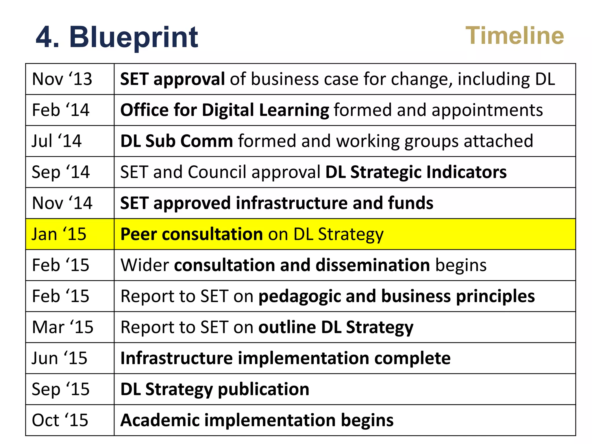 4. Blueprint Timeline
Nov ‘13 SET approval of business case for change, including DL
Feb ‘14 Office for Digital Learning formed and appointments
Jul ‘14 DL Sub Comm formed and working groups attached
Sep ‘14 SET and Council approval DL Strategic Indicators
Nov ‘14 SET approved infrastructure and funds
Jan ‘15 Peer consultation on DL Strategy
Feb ‘15 Wider consultation and dissemination begins
Feb ‘15 Report to SET on pedagogic and business principles
Mar ‘15 Report to SET on outline DL Strategy
Jun ‘15 Infrastructure implementation complete
Sep ‘15 DL Strategy publication
Oct ‘15 Academic implementation begins
 