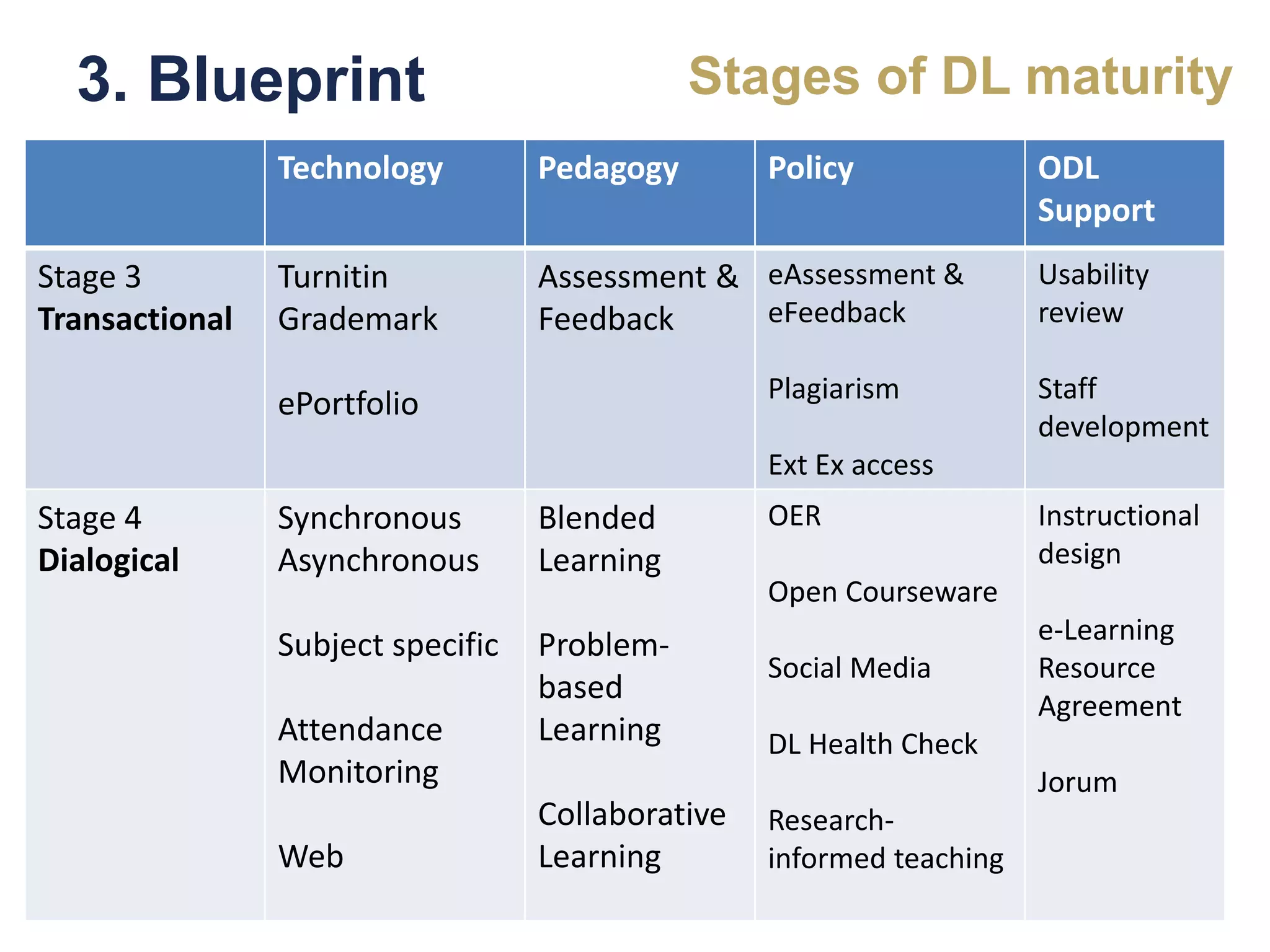 3. Blueprint
Technology Pedagogy Policy ODL
Support
Stage 3
Transactional
Turnitin
Grademark
ePortfolio
Assessment &
Feedback
eAssessment &
eFeedback
Plagiarism
Ext Ex access
Usability
review
Staff
development
Stage 4
Dialogical
Synchronous
Asynchronous
Subject specific
Attendance
Monitoring
Web
Blended
Learning
Problem-
based
Learning
Collaborative
Learning
OER
Open Courseware
Social Media
DL Health Check
Research-
informed teaching
Instructional
design
e-Learning
Resource
Agreement
Jorum
Stages of DL maturity
 