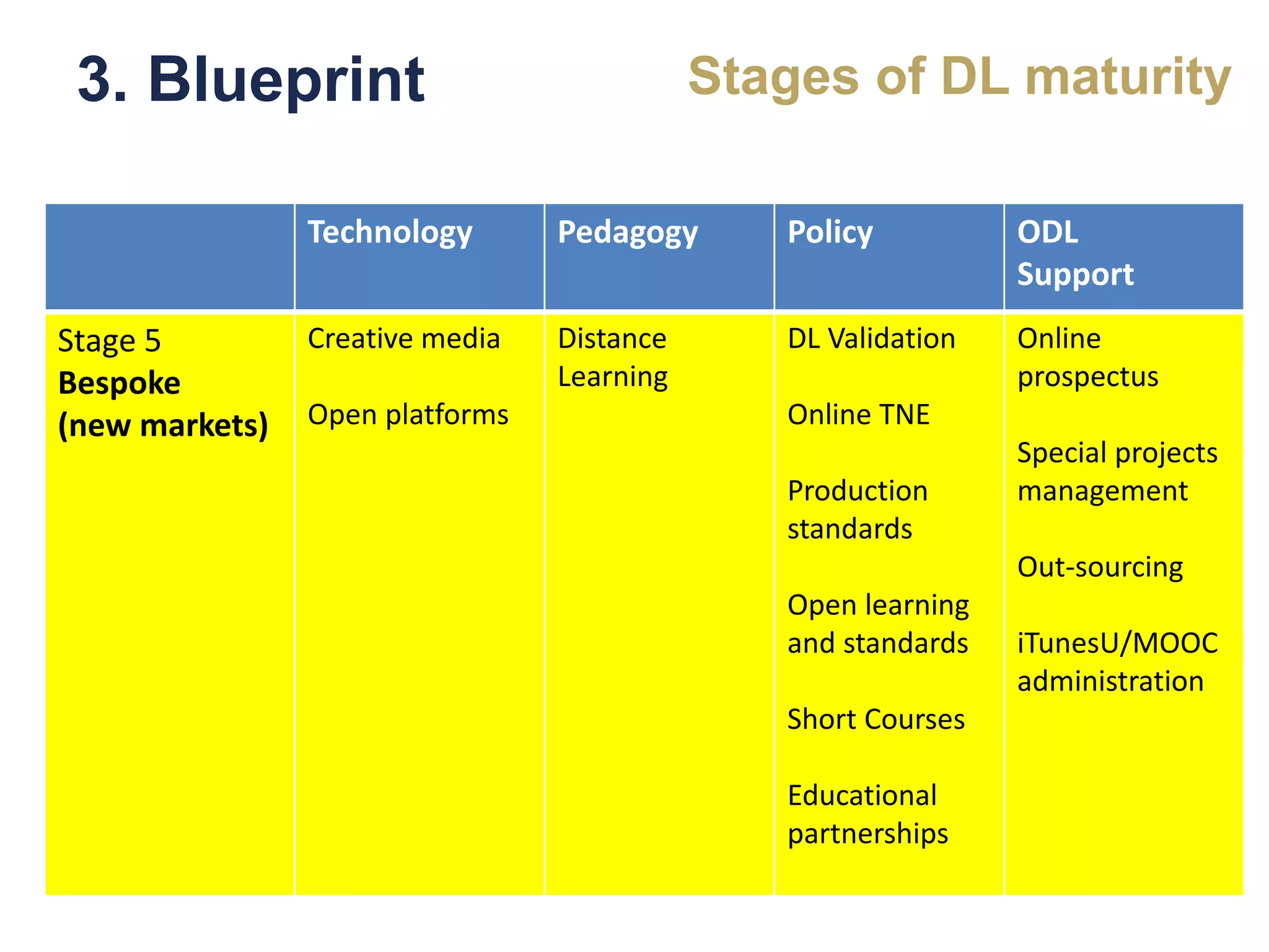 3. Blueprint
Technology Pedagogy Policy ODL
Support
Stage 5
Bespoke
(new markets)
Creative media
Open platforms
Distance
Learning
DL Validation
Online TNE
Production
standards
Open learning
and standards
Short Courses
Educational
partnerships
Online
prospectus
Special projects
management
Out-sourcing
iTunesU/MOOC
administration
Stages of DL maturity
 