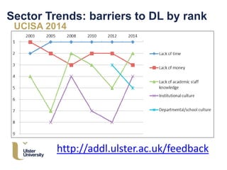 Sector Trends: barriers to DL by rank
UCISA 2014
http://addl.ulster.ac.uk/feedback
 
