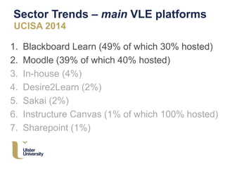 Sector Trends – main VLE platforms
UCISA 2014
1. Blackboard Learn (49% of which 30% hosted)
2. Moodle (39% of which 40% hosted)
3. In-house (4%)
4. Desire2Learn (2%)
5. Sakai (2%)
6. Instructure Canvas (1% of which 100% hosted)
7. Sharepoint (1%)
 