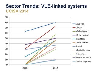 Sector Trends: VLE-linked systems
0
10
20
30
40
50
60
70
80
90
2005 2014
Stud Rec
Library
eSubmission
eAssessment
ePortfolio
Lect Capture
Portal
Media Servers
Timetable
Attend Monitor
Online Payment
UCISA 2014
 
