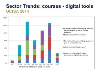 Sector Trends: courses - digital tools
UCISA 2014
 