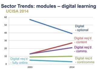 Sector Trends: modules – digital learning
0
10
20
30
40
50
60
2003 2014
Digital
- optional
Digital req’d
- content
Digital req’d
- comms.
Digital req’d
- cont/comms
Digital req’d
- fully online
UCISA 2014
 