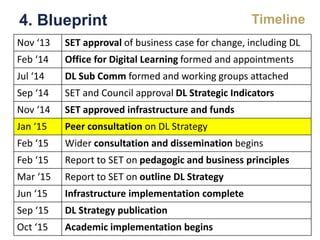 4. Blueprint Timeline
Nov ‘13 SET approval of business case for change, including DL
Feb ‘14 Office for Digital Learning formed and appointments
Jul ‘14 DL Sub Comm formed and working groups attached
Sep ‘14 SET and Council approval DL Strategic Indicators
Nov ‘14 SET approved infrastructure and funds
Jan ‘15 Peer consultation on DL Strategy
Feb ‘15 Wider consultation and dissemination begins
Feb ‘15 Report to SET on pedagogic and business principles
Mar ‘15 Report to SET on outline DL Strategy
Jun ‘15 Infrastructure implementation complete
Sep ‘15 DL Strategy publication
Oct ‘15 Academic implementation begins
 