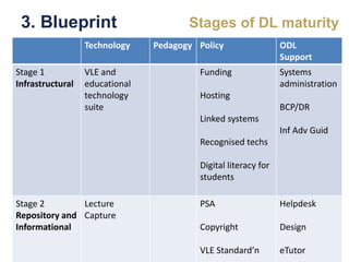 3. Blueprint
Technology Pedagogy Policy ODL
Support
Stage 1
Infrastructural
VLE and
educational
technology
suite
Funding
Hosting
Linked systems
Recognised techs
Digital literacy for
students
Systems
administration
BCP/DR
Inf Adv Guid
Stage 2
Repository and
Informational
Lecture
Capture
PSA
Copyright
VLE Standard’n
Helpdesk
Design
eTutor
Stages of DL maturity
 