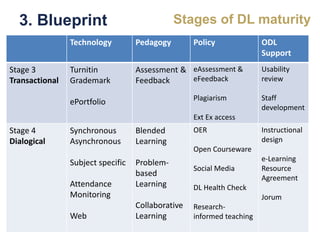 3. Blueprint
Technology Pedagogy Policy ODL
Support
Stage 3
Transactional
Turnitin
Grademark
ePortfolio
Assessment &
Feedback
eAssessment &
eFeedback
Plagiarism
Ext Ex access
Usability
review
Staff
development
Stage 4
Dialogical
Synchronous
Asynchronous
Subject specific
Attendance
Monitoring
Web
Blended
Learning
Problem-
based
Learning
Collaborative
Learning
OER
Open Courseware
Social Media
DL Health Check
Research-
informed teaching
Instructional
design
e-Learning
Resource
Agreement
Jorum
Stages of DL maturity
 