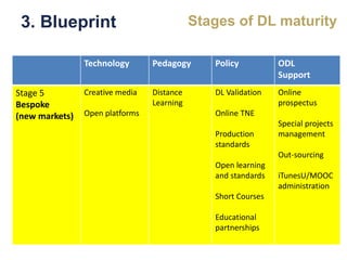 3. Blueprint
Technology Pedagogy Policy ODL
Support
Stage 5
Bespoke
(new markets)
Creative media
Open platforms
Distance
Learning
DL Validation
Online TNE
Production
standards
Open learning
and standards
Short Courses
Educational
partnerships
Online
prospectus
Special projects
management
Out-sourcing
iTunesU/MOOC
administration
Stages of DL maturity
 