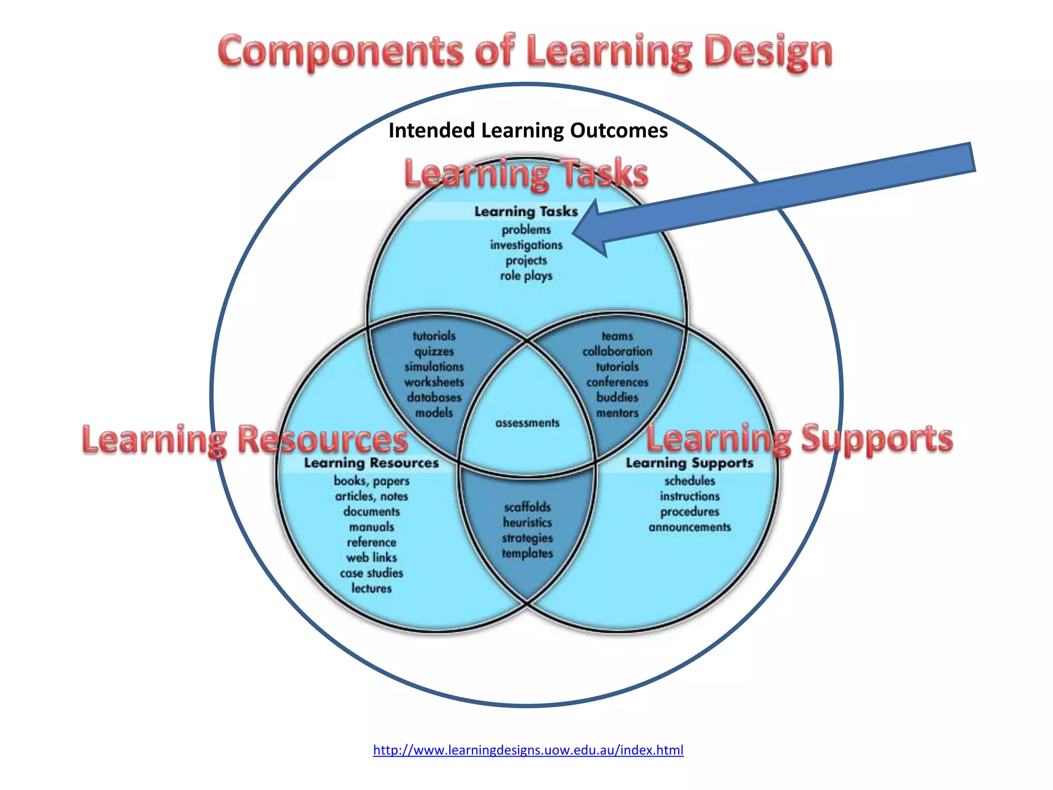 Intended Learning Outcomes




http://www.learningdesigns.uow.edu.au/index.html
 
