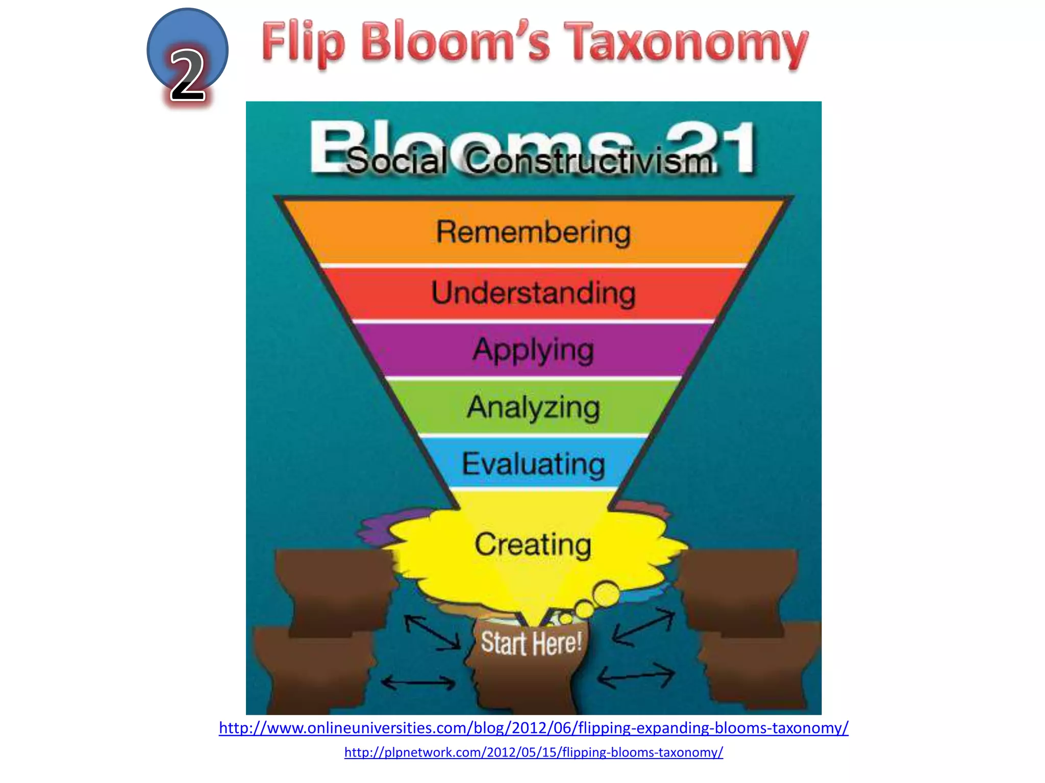 http://www.onlineuniversities.com/blog/2012/06/flipping-expanding-blooms-taxonomy/
                http://plpnetwork.com/2012/05/15/flipping-blooms-taxonomy/
 