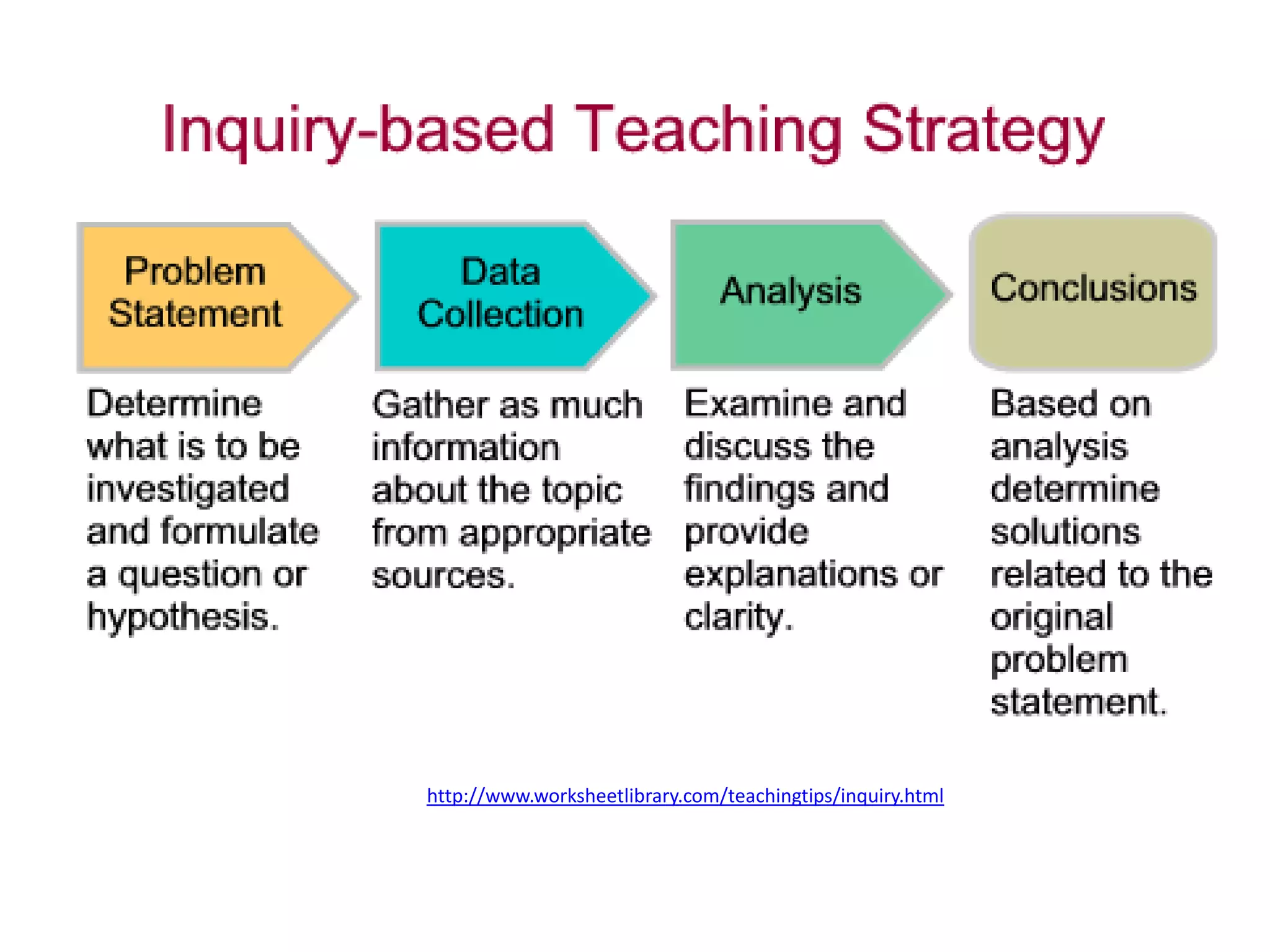 http://www.worksheetlibrary.com/teachingtips/inquiry.html
 