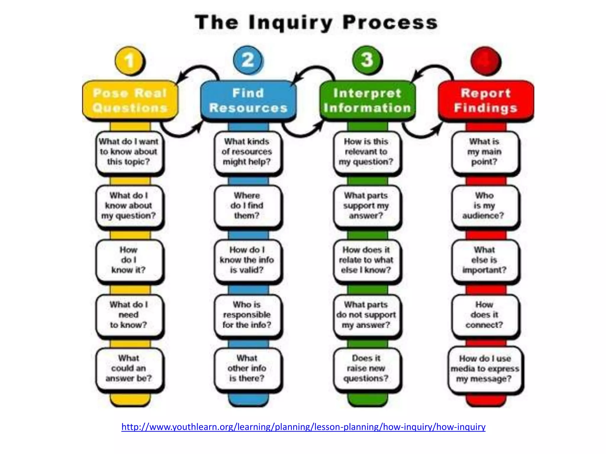 http://www.youthlearn.org/learning/planning/lesson-planning/how-inquiry/how-inquiry
 