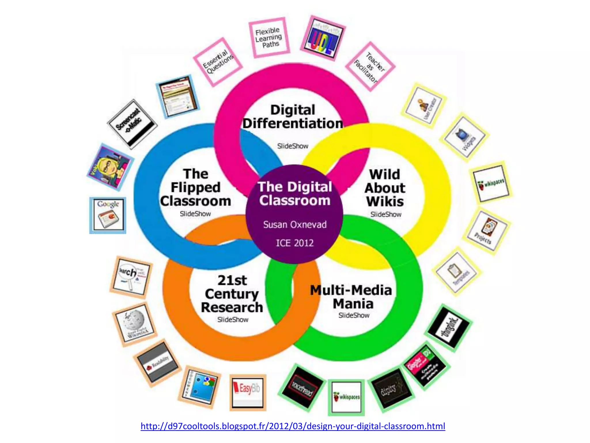 http://d97cooltools.blogspot.fr/2012/03/design-your-digital-classroom.html
 