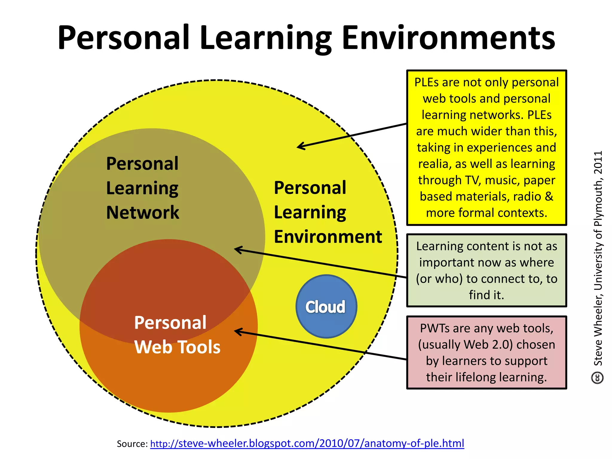 Personal Learning Environments
                                                              PLEs are not only personal
                                                                web tools and personal
                                                                learning networks. PLEs
                                                              are much wider than this,
                                                              taking in experiences and




                                                                                             Steve Wheeler, University of Plymouth, 2011
  Personal                                                     realia, as well as learning
                                                               through TV, music, paper
  Learning                        Personal                     based materials, radio &
  Network                         Learning                       more formal contexts.
                                  Environment                 Learning content is not as
                                                               important now as where
                                                              (or who) to connect to, to
                                                                        find it.

      Personal                                                PWTs are any web tools,
      Web Tools                                               (usually Web 2.0) chosen
                                                                by learners to support
                                                                their lifelong learning.



   Source: http://steve-wheeler.blogspot.com/2010/07/anatomy-of-ple.html
 