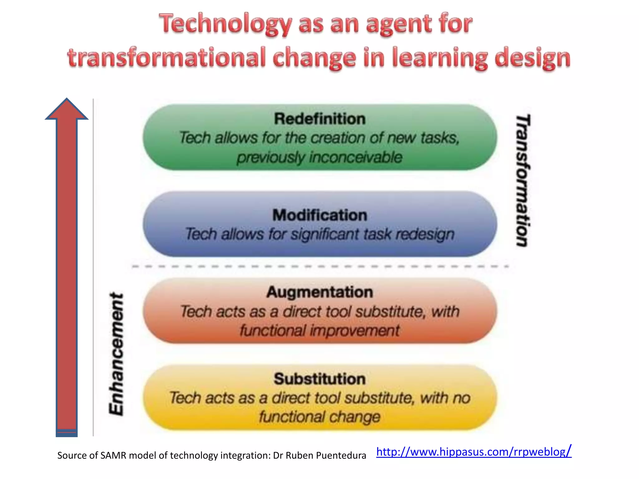 Source of SAMR model of technology integration: Dr Ruben Puentedura http://www.hippasus.com/rrpweblog/
 