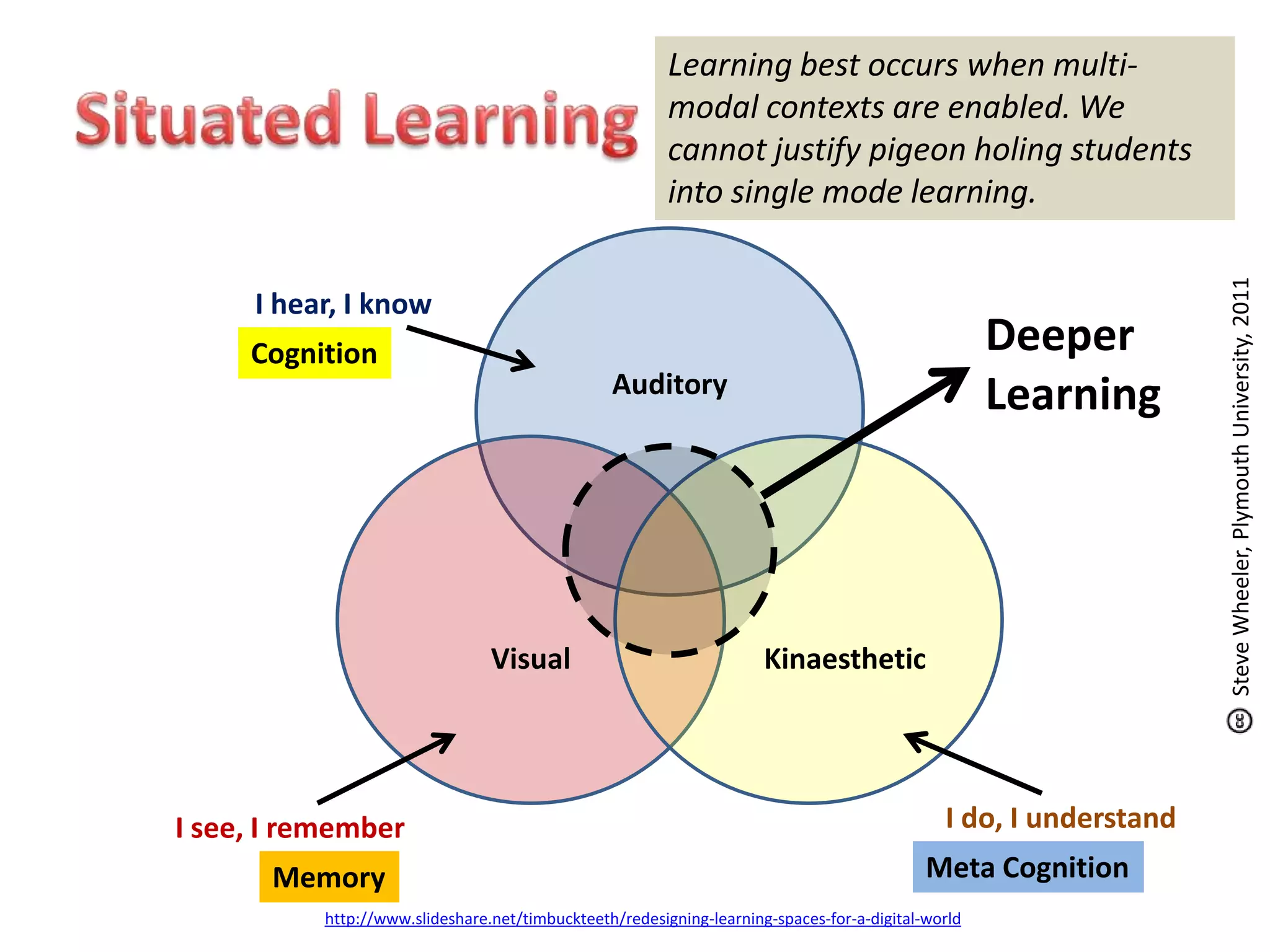 Learning best occurs when multi-
                                                         modal contexts are enabled. We
                                                         cannot justify pigeon holing students
                                                         into single mode learning.




                                                                                                                   Steve Wheeler, Plymouth University, 2011
     I hear, I know
     Cognition                                                                                      Deeper
                                                 Auditory                                           Learning




                                 Visual                               Kinaesthetic




I see, I remember                                                                             I do, I understand
       Memory                                                                               Meta Cognition
           http://www.slideshare.net/timbuckteeth/redesigning-learning-spaces-for-a-digital-world
 