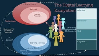 “
Learning
Community
Learning Objectives
Learning Activities
Infrastructure
Access
Learning
Resources
Learning
Outcomes
Technology
Context
The Digital Learning
Ecosystem
(Goodnessof Fit)
(Availability of
Resources)
Skill
Behavioral
Affective
Cognitive
 