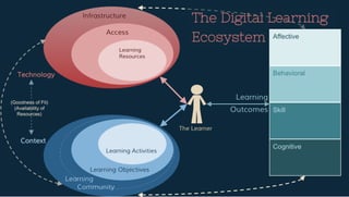 Digital learning ecosystem (single learner)