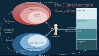 Digital learning ecosystem (single learner) | PDF