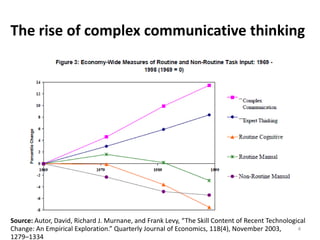 The rise of complex communicative thinkingSource: Autor, David, Richard J. Murnane, and Frank Levy, “The Skill Content of Recent TechnologicalChange: An Empirical Exploration.” Quarterly Journal of Economics, 118(4), November 2003,1279–13344