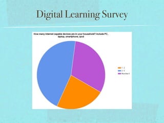 Digital Learning Survey
 
