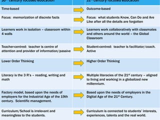 20th century focused education 21st century focused education
Time-based Outcome-based
Focus: memorization of discrete facts Focus: what students Know, Can Do and Are
Like after all the details are forgotten
Learners work in isolation – classroom within
4 walls
Learners work collaboratively with classmates
and others around the world – the Global
Classroom
Teacher-centred: teacher is centre of
attention and provider of information/passive
Student-centred: teacher is facilitator/coach.
Active
Lower Order Thinking Higher Order Thinking
Literacy is the 3 R’s – reading, writing and
math
Multiple literacies of the 21st century – aligned
to living and working in a globalized new
millennium.
Factory model, based upon the needs of
employers for the Industrial Age of the 19th
century. Scientific management.
Based upon the needs of employers in the
Digital Age of the 21st Century.
Curriculum/School is irrelevant and
meaningless to the students.
Curriculum is connected to students’ interests,
experiences, talents and the real world.
 