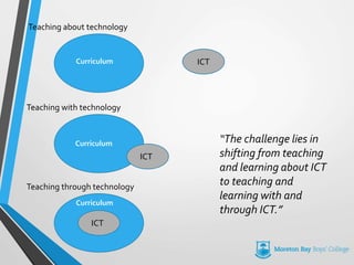 Teaching about technology
Teaching with technology
Teaching through technology
ICT
ICT
ICT
Curriculum
Curriculum
Curriculum
“The challenge lies in
shifting from teaching
and learning about ICT
to teaching and
learning with and
through ICT.”
 