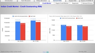 Digital Lending in India by Sam Ghosh 26th May 2020
Introduction Policy Structure Demand Side Impact of COVID-19Supply SideTech Structure
Credit Market Segments Demand DriversDigital Credit Market
Indian Credit Market - Credit Outstanding (RBI)
Data: RBI
 