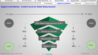 Digital Lending in India by Sam Ghosh 26th May 2020
Introduction Policy Structure Demand Side Impact of COVID-19Supply SideTech Structure
Credit Market Segments Demand DriversDigital Credit Market
Total Retail Disbursement ($ Bn.)
Access to Internet
Researched online
Applied online
$330Bn $730Bn
FY 2018 FY 2023
50%
28%
75%
56%
23% 48%$75Bn
$350Bn
Data: Ficci & pwc
Digital Credit Market - Credit Funnel for Retail Disbursement
 
