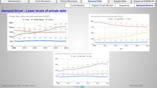 Digital Lending in India by Sam Ghosh 26th May 2020
Demand Driver - Lower levels of private debt
Data: IMF
Introduction Policy Structure Demand Side Impact of COVID-19Supply SideTech Structure
Credit Market Segments Demand DriversDigital Credit Market
 