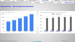 Digital Lending in India by Sam Ghosh 26th May 2020
Introduction Policy Structure Demand Side Impact of COVID-19Supply SideTech Structure
Credit Market Segments Demand DriversDigital Credit Market
Demand Driver - New Company Incorporations
Data: The World Bank
 