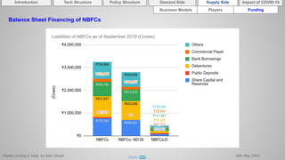 Digital Lending in India by Sam Ghosh 26th May 2020
Introduction Policy Structure Demand Side Impact of COVID-19Supply SideTech Structure
Business Models Players Funding
Balance Sheet Financing of NBFCs
Data: RBI
 