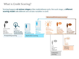 Collection Scoring Digital Lending January CBE 2022.pptx