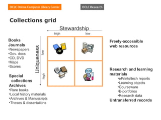 Collections grid
                                      Stewardship
                                   high        low

Books                                                Freely-accessible
Journals                                             web resources
               Uniqueness

•Newspapers
                            low


•Gov. docs
•CD, DVD
•Maps
•Scores
                                                     Research and learning
                                                     materials
                            high




Special
                                                         •ePrints/tech reports
 collections                                             •Learning objects
Archives                                                 •Courseware
•Rare books                                              •E-portfolios
•Local history materials                                 •Research data
•Archives & Manuscripts
                                                     Untransferred records
•Theses & dissertations
 