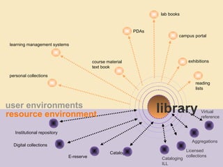 lab books


                                                            PDAs
                                                                           campus portal

learning management systems


                                         course material                         exhibitions
                                         text book

personal collections
                                                                                     reading
                                                                                     lists



user environments
resource environment                                               library              Virtual
                                                                                        reference


  Institutional repository

                                                                                   Aggregations
  Digital collections
                                                                                Licensed
                                                  Catalog
                             E-reserve                                          collections
                                                                   Cataloging
                                                                   ILL
 