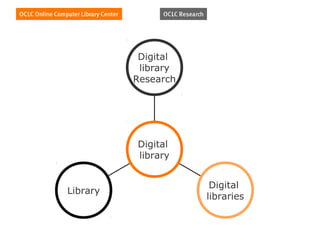 Digital
           library
          Research




          Digital
          library


                      Digital
Library
                     libraries
 