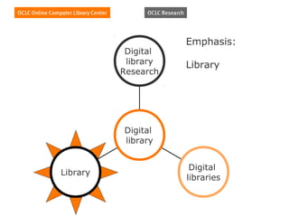 Emphasis:
           Digital
           library   Library
          Research




          Digital
          library


                      Digital
Library
                     libraries
 