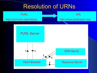 Resolution of URNs PURL Server PURL http://purl.oclc.org/net/jack URL http://www.jackeapen.org DNS Server Resource Server Client Browser 