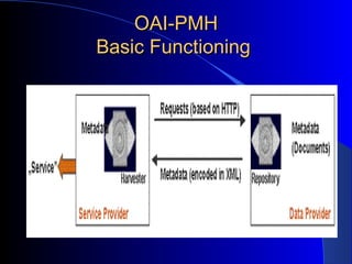 OAI-PMH Basic Functioning  