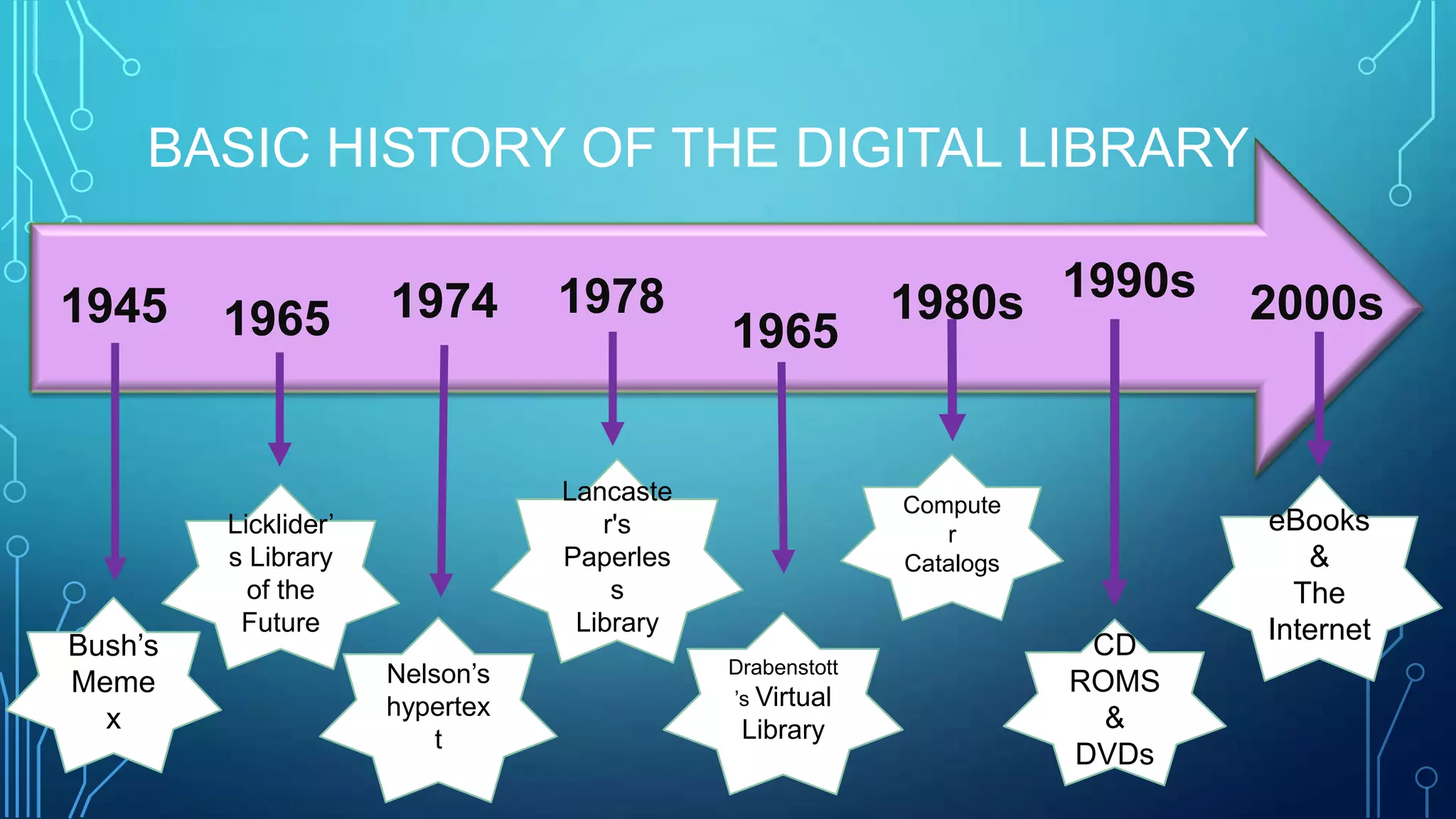 Digital libraries | PPTX