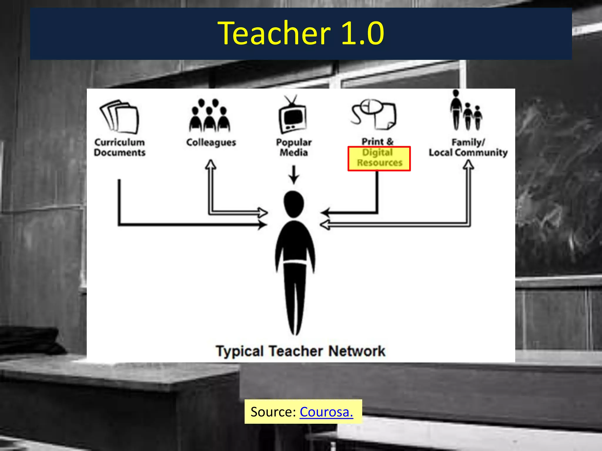 Teacher 1.0Source: Courosa. 