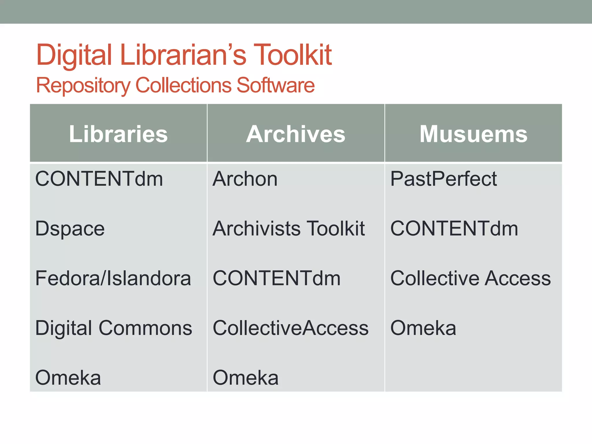 Digital Librarian’s Toolkit
Repository Collections Software

   Libraries           Archives            Musuems
CONTENTdm          Archon               PastPerfect

Dspace             Archivists Toolkit   CONTENTdm

Fedora/Islandora   CONTENTdm            Collective Access

Digital Commons CollectiveAccess        Omeka

Omeka              Omeka
 