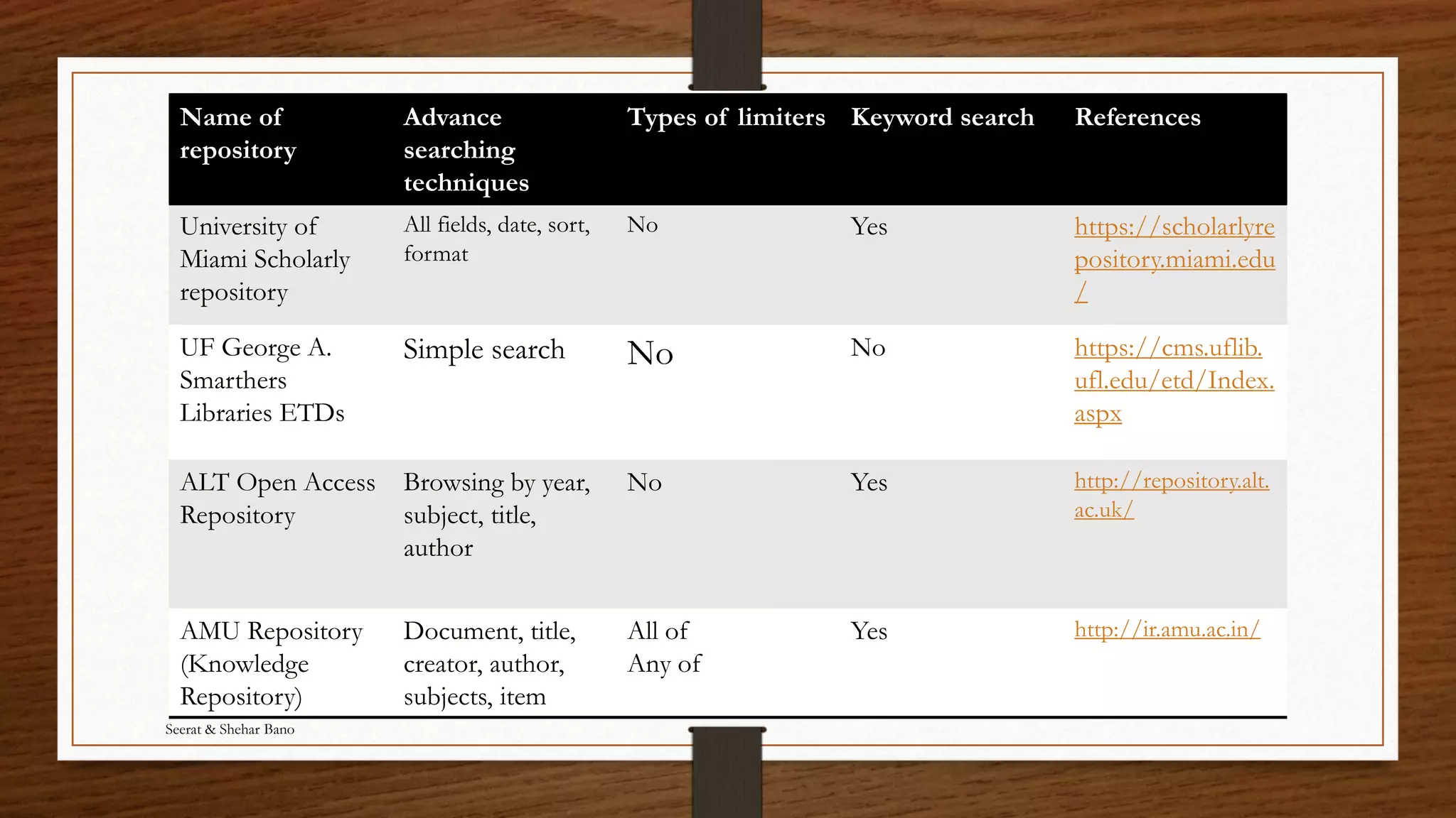 Digital libraries & repositories | PPT