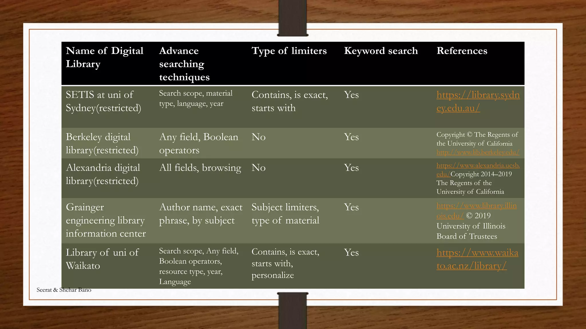 Digital libraries & repositories | PPT