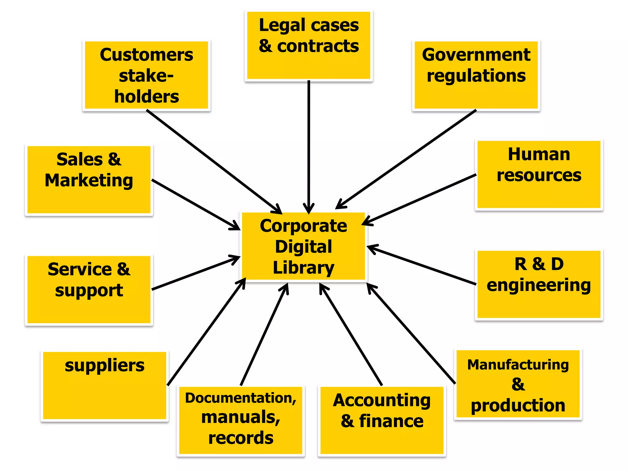 Legal cases
                       & contracts
     Customers                          Government
       stake-                           regulations
      holders


 Sales &                                        Human
Marketing                                      resources

                       Corporate
                        Digital
Service &               Library                  R&D
 support                                      engineering



  suppliers                                 Manufacturing
                                                &
              Documentation,   Accounting   production
                 manuals,       & finance
                 records
 