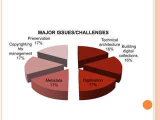 Technical
architecture
16%
Building
digital
collections
16%
Digitisation
17%
Metadata
17%
Copyright/rig
hts
management
17%
Preservation
17%
MAJOR ISSUES/CHALLENGES
 
