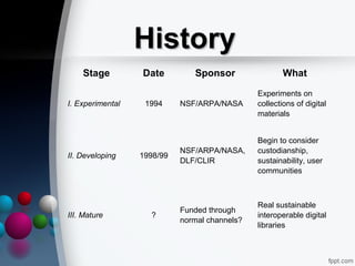 HistoryHistory
Stage Date Sponsor What
I. Experimental 1994 NSF/ARPA/NASA
Experiments on
collections of digital
materials
II. Developing 1998/99
NSF/ARPA/NASA,
DLF/CLIR
Begin to consider
custodianship,
sustainability, user
communities
III. Mature ?
Funded through
normal channels?
Real sustainable
interoperable digital
libraries
 