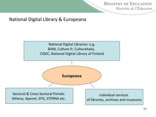 National Digital Library & Europeana Europeana National Digital Libraries: e.g. BAM, Culture.fr, Culturaitalia,  CIDEC, National Digital Library of Finland Sectoral & Cross Sectoral Portals:  Athena, Apenet, EFG, STERNA etc.   Individual services  of libraries, archives and museums 